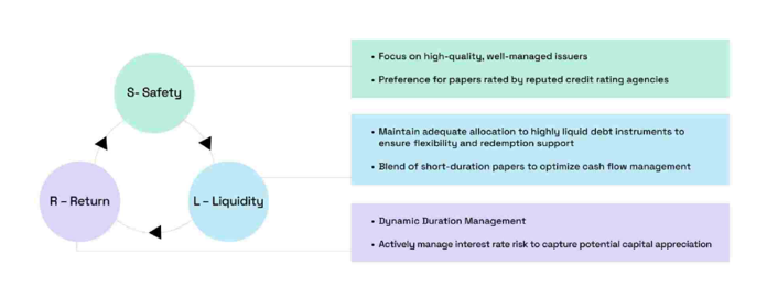 The SLR framework is followed that allude consideration on Safety, Liquidity and returns.