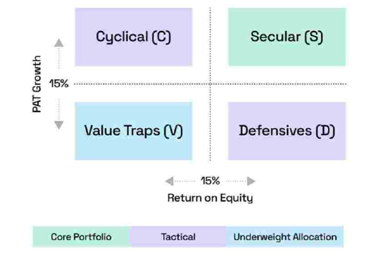 The companies that have struggled to generate ROE and profit of more than 15% over long tenures are underweight in the portfolio