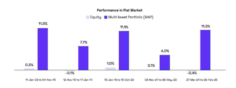 The Multi Asset portfolio has delivered stable, positive returns providing resilience through market cycles. (see the chart below)