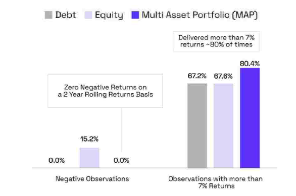 The chart below shows the instances when the different asset classes offered a return of more than 7% during the period 31<sup>st</sup> December 2008 to 30<sup>th</sup> June 2025