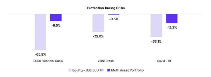 The multi- asset portfolio has fallen less than the broader markets during market drawdowns.