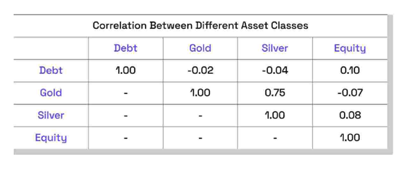 Equity has a low correlation with Gold and Silver, making them useful diversifiers