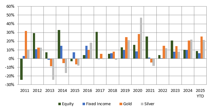 Different asset classes outperform/underperform each other in different market / economic conditions (see the chart below)