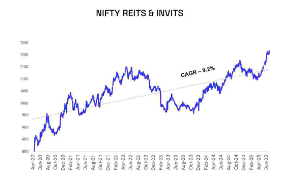 See the chart below that shows the growth of Nifty REITs and INVITs