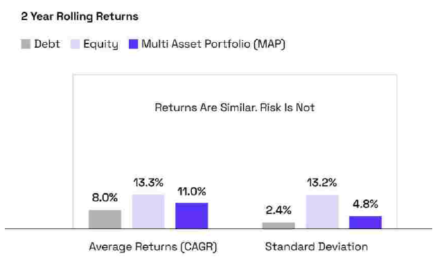 The chart below shows the 2-year rolling returns and the Volatility (Standard deviation) of Debt and equity Vs the Multi Asset Allocation funds category