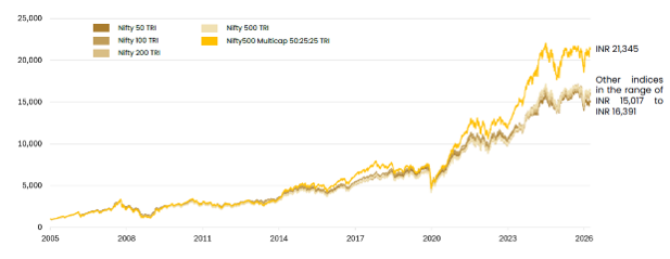 Nifty 500 Multicap Index has historically outperformed over long run. Nifty 500 Multicap Index has historically outperformed over long run.