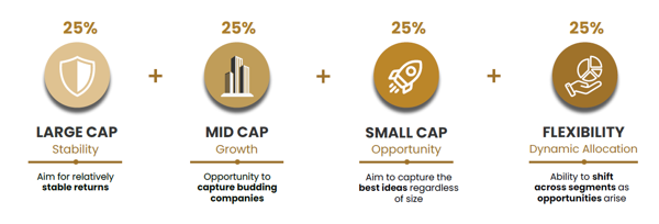 Maintaining exposure across Large, Mid and Small Caps may reduce the risk of being overly dependent on the performance of any one market-cap segment. Maintaining exposure across Large, Mid and Small Caps may reduce the risk of being overly dependent on the performance of any one market-cap segment.