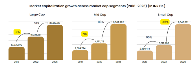 The chart below shows the growth of capitalization across market caps since 2018. The chart below shows the growth of capitalization across market caps since 2018.
