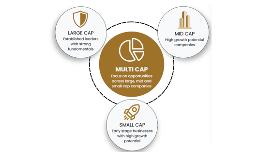 SEBI mandates a minimum allocation of 25% of the total assets of the scheme in equity and equity-related instruments SEBI mandates a minimum allocation of 25% of the total assets of the scheme in equity and equity-related instruments