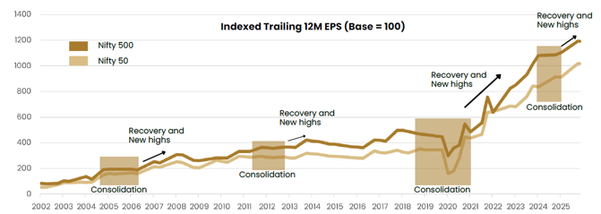 Recent earnings growth has accelerated versus prior periods, reflecting improving profit momentum across the broader market. Recent earnings growth has accelerated versus prior periods, reflecting improving profit momentum across the broader market.