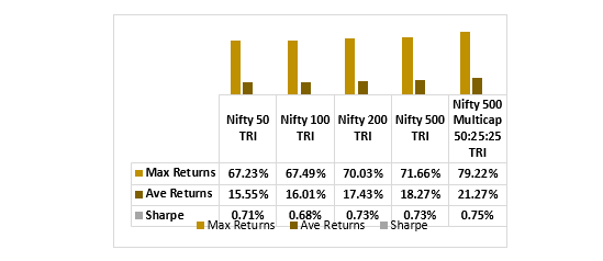 The NIFTY 500 Multicap 50:25:25 TRI has historically combined higher return potential growth with superior risk-adjusted performance. The NIFTY 500 Multicap 50:25:25 TRI has historically combined higher return potential growth with superior risk-adjusted performance.