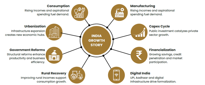 India's growth story spans the market-cap spectrum, creating opportunities beyond any single segment. India's growth story spans the market-cap spectrum, creating opportunities beyond any single segment.