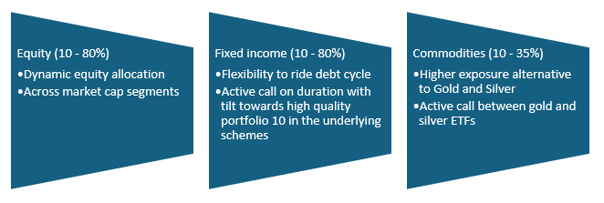 Asset allocation can capture upside and limit downside versus single asset class