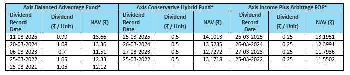 Yearly IDCW Track Record of select Axis MF hybrid and FOF schemes