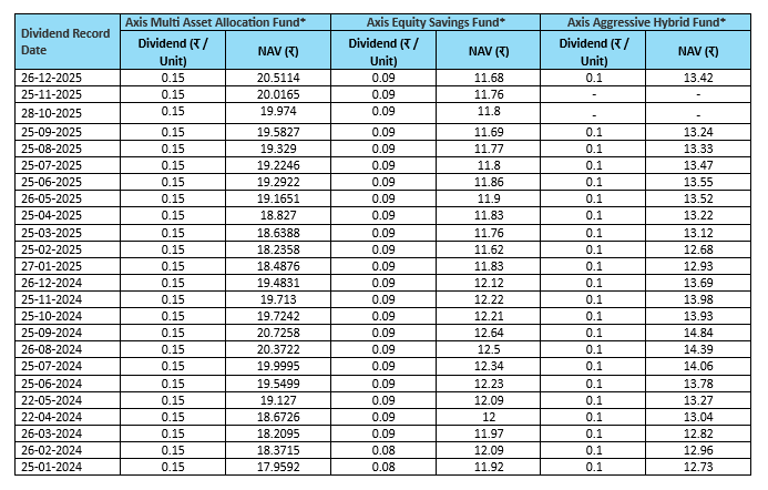 Monthly IDCW Track Record of select Axis MF hybrid schemes