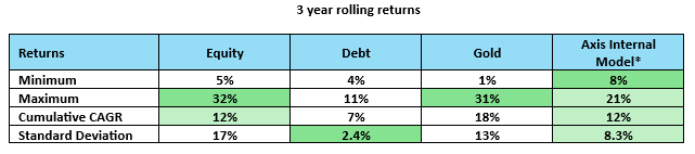 Asset allocation can capture upside and limit downside versus single asset class