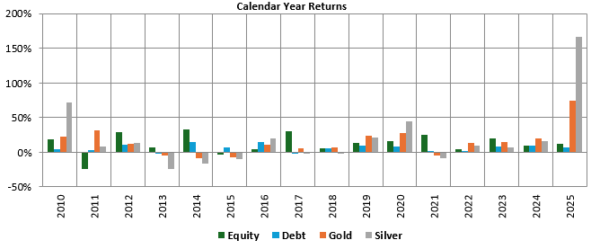 You can see that equity was the best performing asset class 7 times, gold 4 times, silver 4 times and debt once