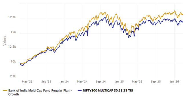 The chart below shows the growth of Rs 10,000 investment in Bank of India Multicap Fund versus the benchmark index since the inception of the scheme