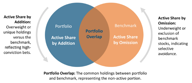 High Active Share reflecting differentiated high conviction bets