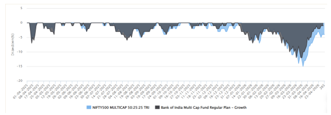 The maximum drawdown of the scheme was -12%, versus -15% maximum drawdown of the benchmark index