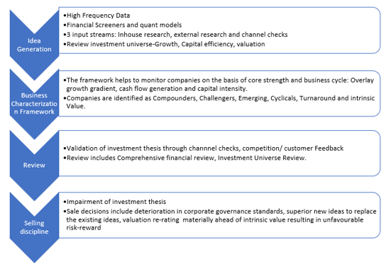 Stock Evaluation Process to create the Fund Universe