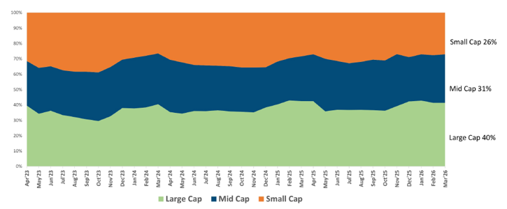 The scheme manages market cap allocation, dynamically tilting across large, mid, and small caps to capture evolving opportunities, while maintaining the regulatory minimum of 25% in each segment