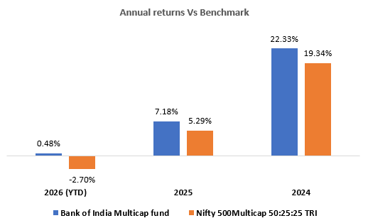 You can see that the fund has outperformed its benchmark in each of the years since its launch.