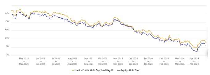 You can see the Bank of India Multicap fund has consistently outperformed the category average by a wide margin