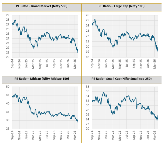 The sharp correction has brought down valuations from their previous peaks across all market cap segments.