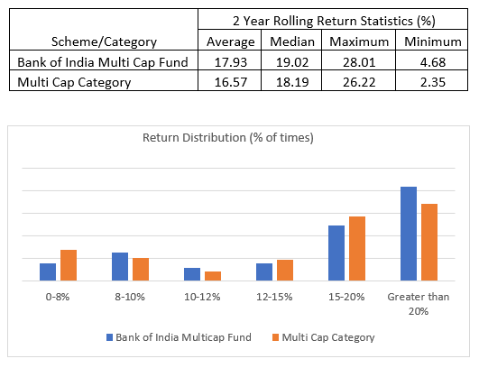 The fund offered a better risk / return trade-off when compared to the peer average