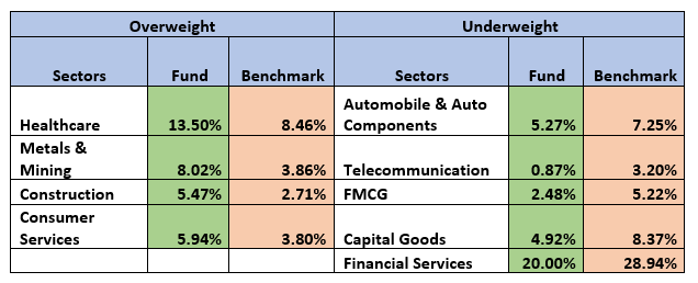 Overweight/ Underweight Sectors