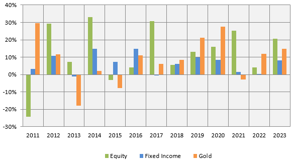 Annual returns of different asset classes