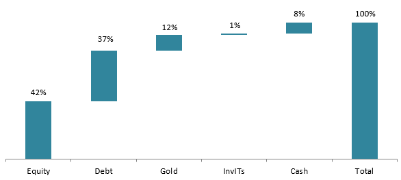 Current asset allocation of SBI Multi Asset Allocation Fund