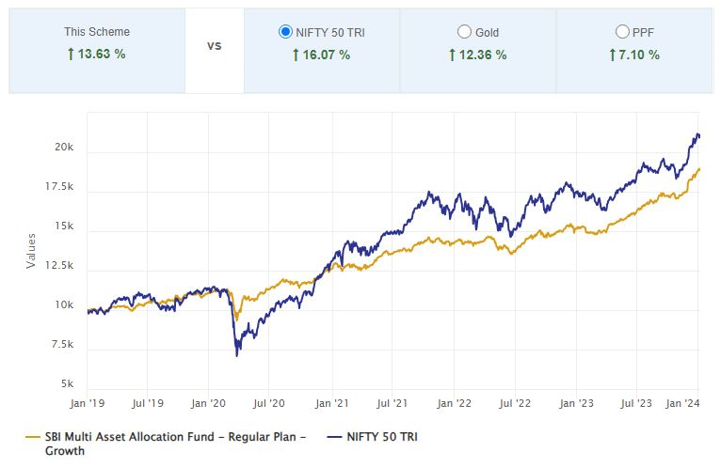 Growth of Rs 10,000 investment in SBI Multi-Asset Allocation Fund over the last 5 years