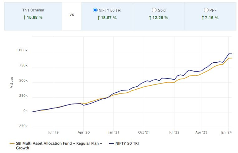 Growth of Rs 10,000 monthly SIP in SBI Multi Asset Allocation Fund over the last 5 years