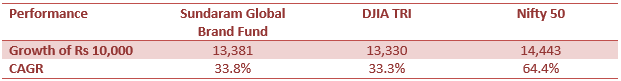 Growth of Rs 10,000 in Sundaram Global Brand Fund versus its benchmark