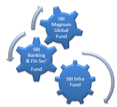 Mutual Funds - Three thematic funds - Power of Trinity in your portfolio Mutual Funds - Three thematic funds - Power of Trinity in your portfolio