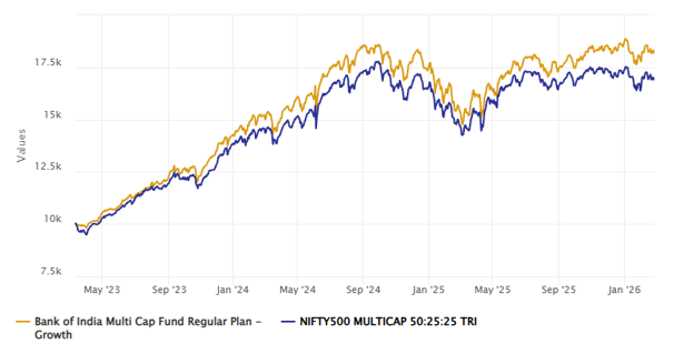 The chart below shows the growth of Rs 10,000 investment in Bank of India Multicap Fund versus the benchmark index since the inception of the scheme