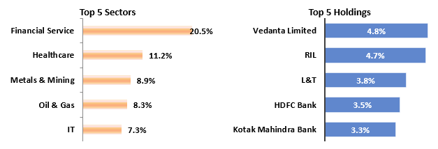 Current portfolio positioning