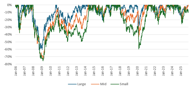 You can see that large caps experience smaller drawdowns compared to midcaps and small caps