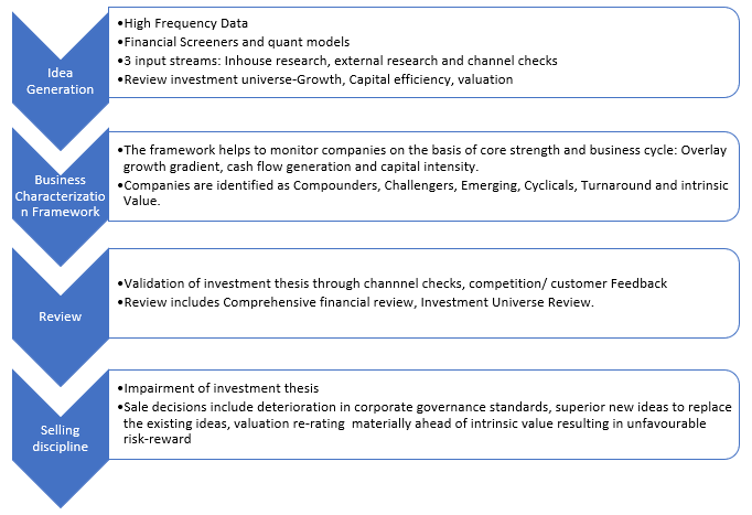 Stock Evaluation Process to create the Fund Universe