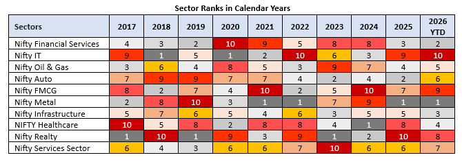 The graphic below shows that winners rotate across industry sectors.