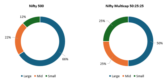 The minimum 25% allocation mandate across market caps ensures a more balanced market exposure compared to broader market index (see the charts below).