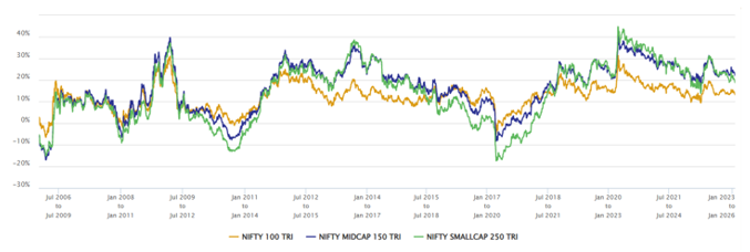 The chart below shows the 3-year rolling returns of large caps, midcaps and small caps benchmark indices over the last 20 years