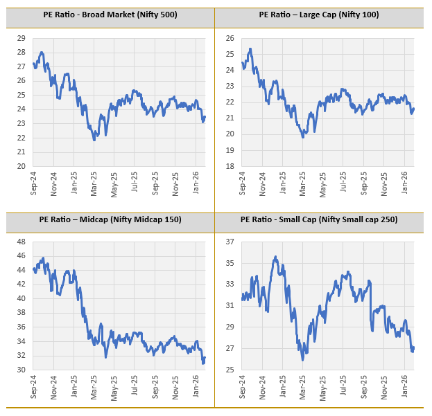 Sharp correction has brought valuations below peak valuations across all market cap segments