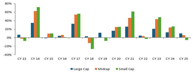 Winners rotate across market cap segments in different market phases (see the chart below)