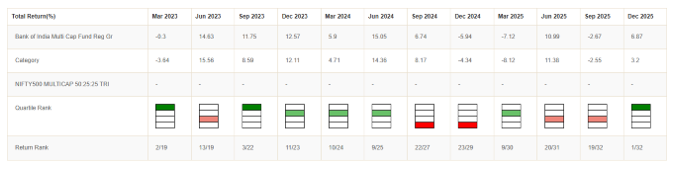 The graphic below shows the quartile rankings of quarterly returns Bank of India Multicap Fund for the last 3 quarters