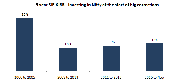 Investing in Nifty at the start of big corrections Investing in Nifty at the start of big corrections