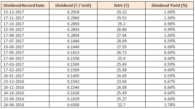 Mutual Funds - Dividend history of Principal Balanced Fund – Dividend Option since 2016