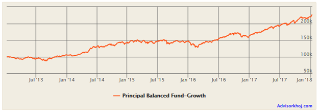 Mutual Funds - Growth of Rs 1 lakh invested in Principal Balanced Fund (Growth Option) over the last 5 years